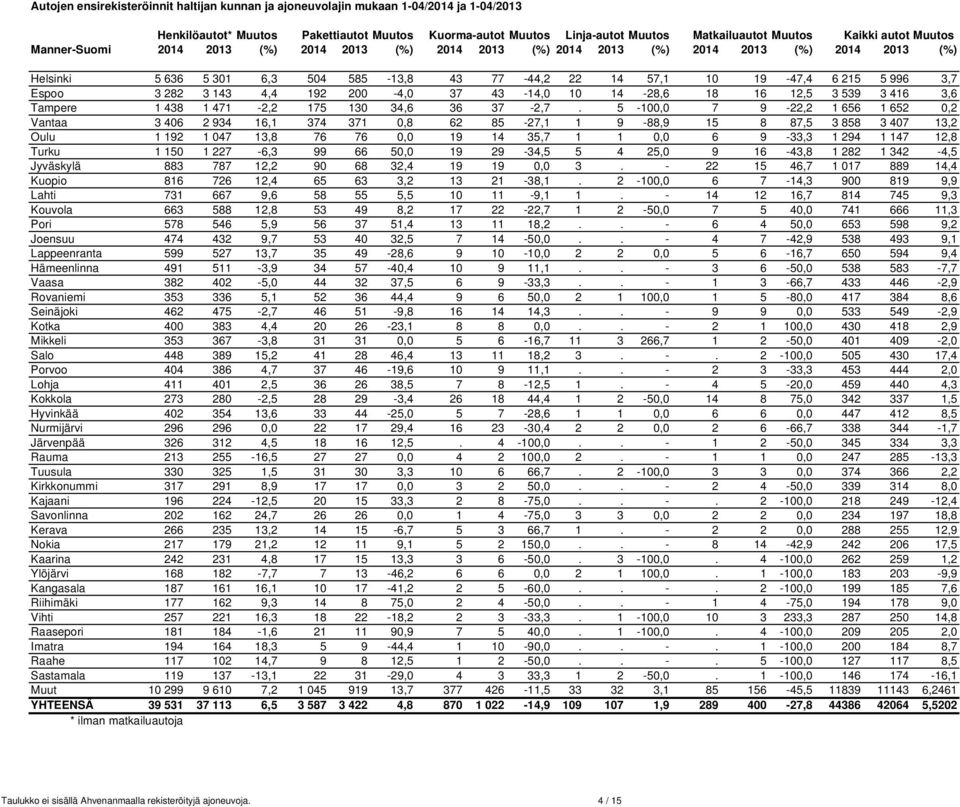 Espoo 3 282 3 143 4,4 192 200-4,0 37 43-14,0 10 14-28,6 18 16 12,5 3 539 3 416 3,6 Tampere 1 438 1 471-2,2 175 130 34,6 36 37-2,7.