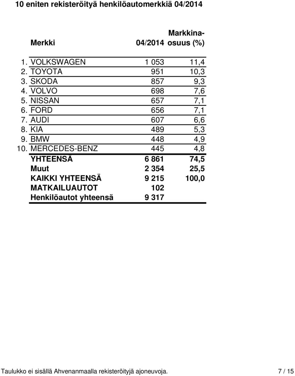 AUDI 607 6,6 8. KIA 489 5,3 9. BMW 448 4,9 10.