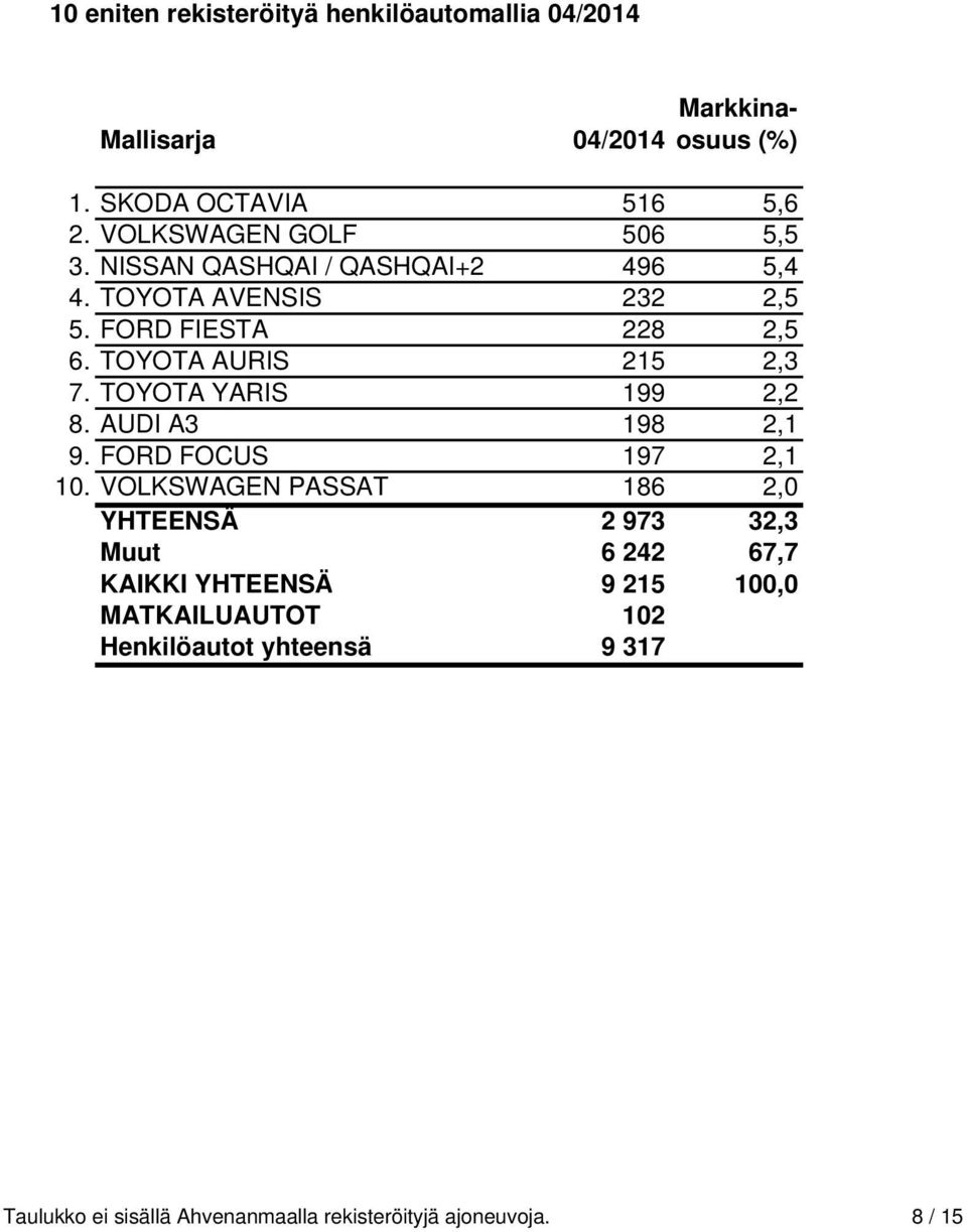 TOYOTA AURIS 215 2,3 7. TOYOTA YARIS 199 2,2 8. AUDI A3 198 2,1 9. FORD FOCUS 197 2,1 10.