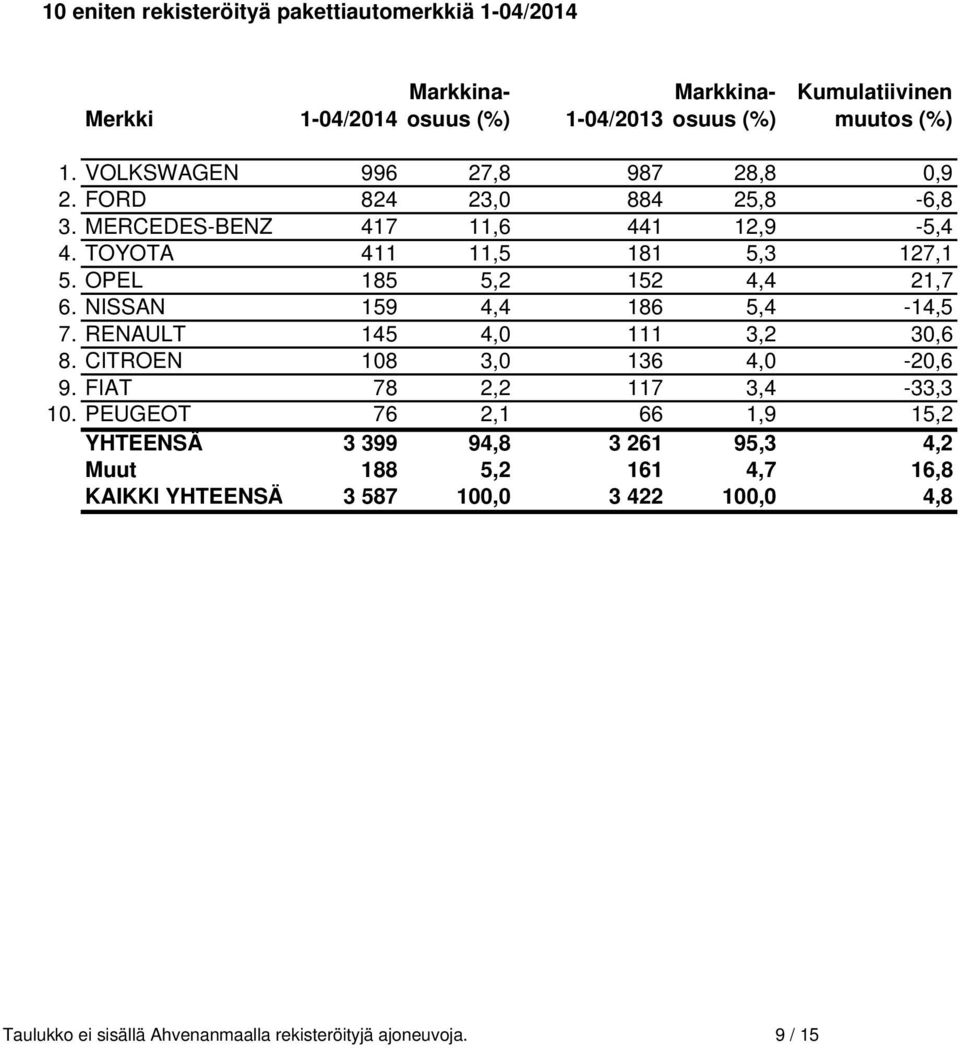 OPEL 185 5,2 152 4,4 21,7 6. NISSAN 159 4,4 186 5,4-14,5 7. RENAULT 145 4,0 111 3,2 30,6 8. CITROEN 108 3,0 136 4,0-20,6 9. FIAT 78 2,2 117 3,4-33,3 10.