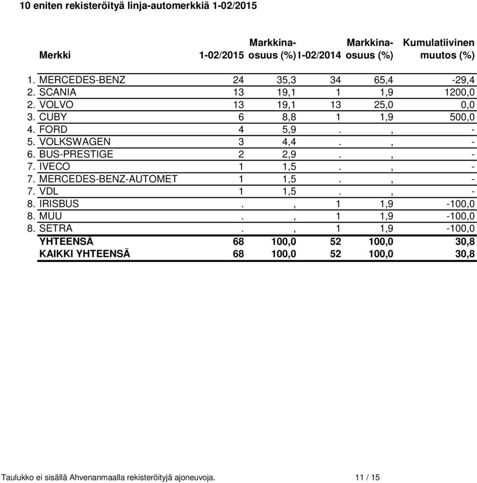 VOLKSWAGEN 3 4,4., - 6. BUS-PRESTIGE 2 2,9., - 7. IVECO 1 1,5., - 7. MERCEDES-BENZ-AUTOMET 1 1,5., - 7. VDL 1 1,5., - 8. IRISBUS., 1 1,9-100,0 8. MUU.