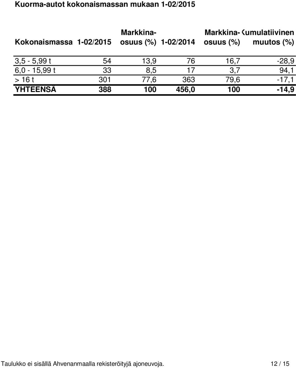76 16,7-28,9 6,0-15,99 t 33 8,5 17 3,7 94,1 > 16 t 301 77,6 363 79,6-17,1 YHTEENSÄ