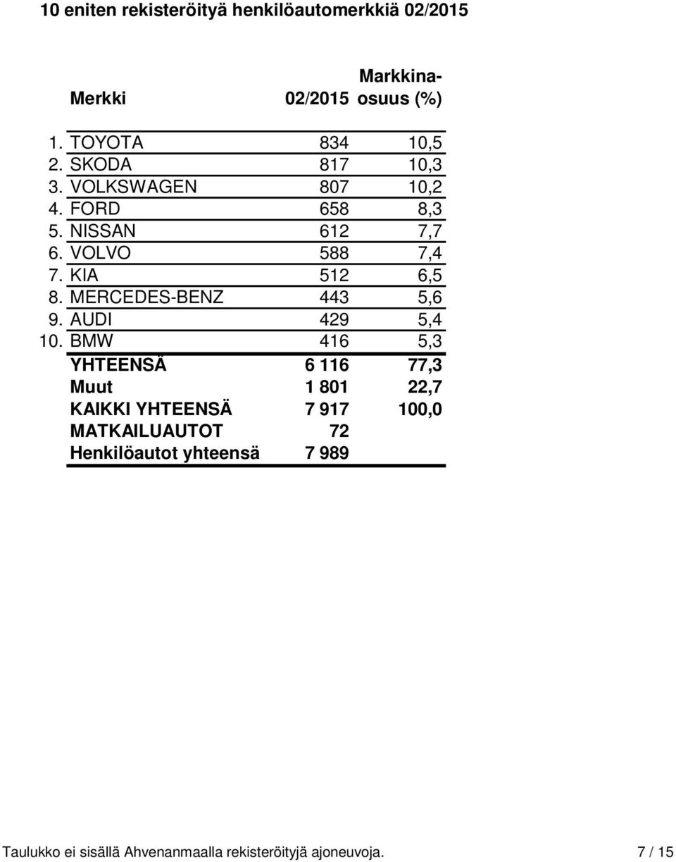 MERCEDES-BENZ 443 5,6 9. AUDI 429 5,4 10.