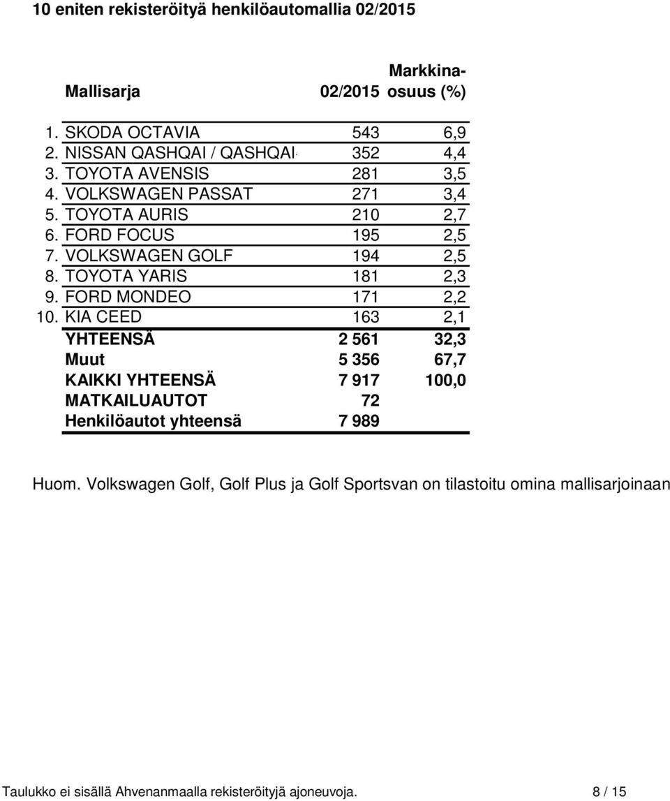 VOLKSWAGEN GOLF 194 2,5 8. TOYOTA YARIS 181 2,3 9. FORD MONDEO 171 2,2 10.