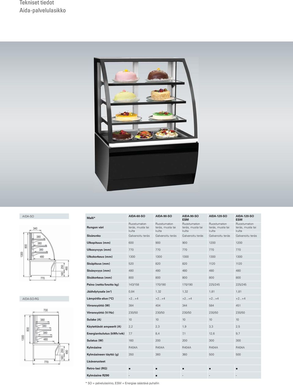 800 800 800 800 Paino (netto/brutto kg) 143/158 170/190 170/190 225/245 225/245 Jäähdytysala (m 2 ) 0,84 1,32 1,32 1,81 1,81 AIDA-SO-RG Lämpötila-alue ( C) +2...+4 +2.