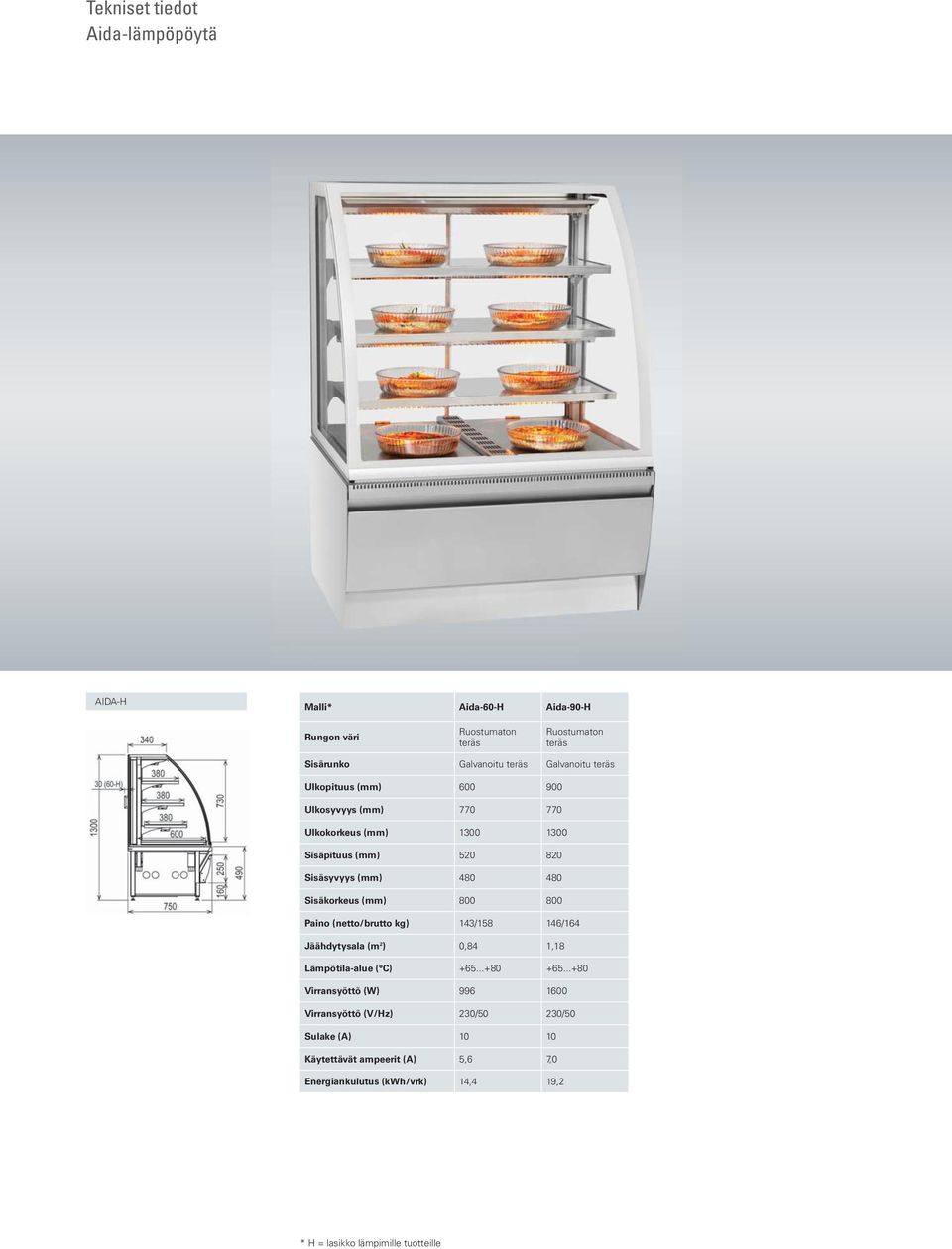 (netto/brutto kg) 143/158 146/164 Jäähdytysala (m 2 ) 0,84 1,18 Lämpötila-alue ( C) +65...+80 +65.