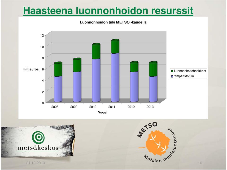 milj.euroa 6 4 Luonnonhoitohankkeet