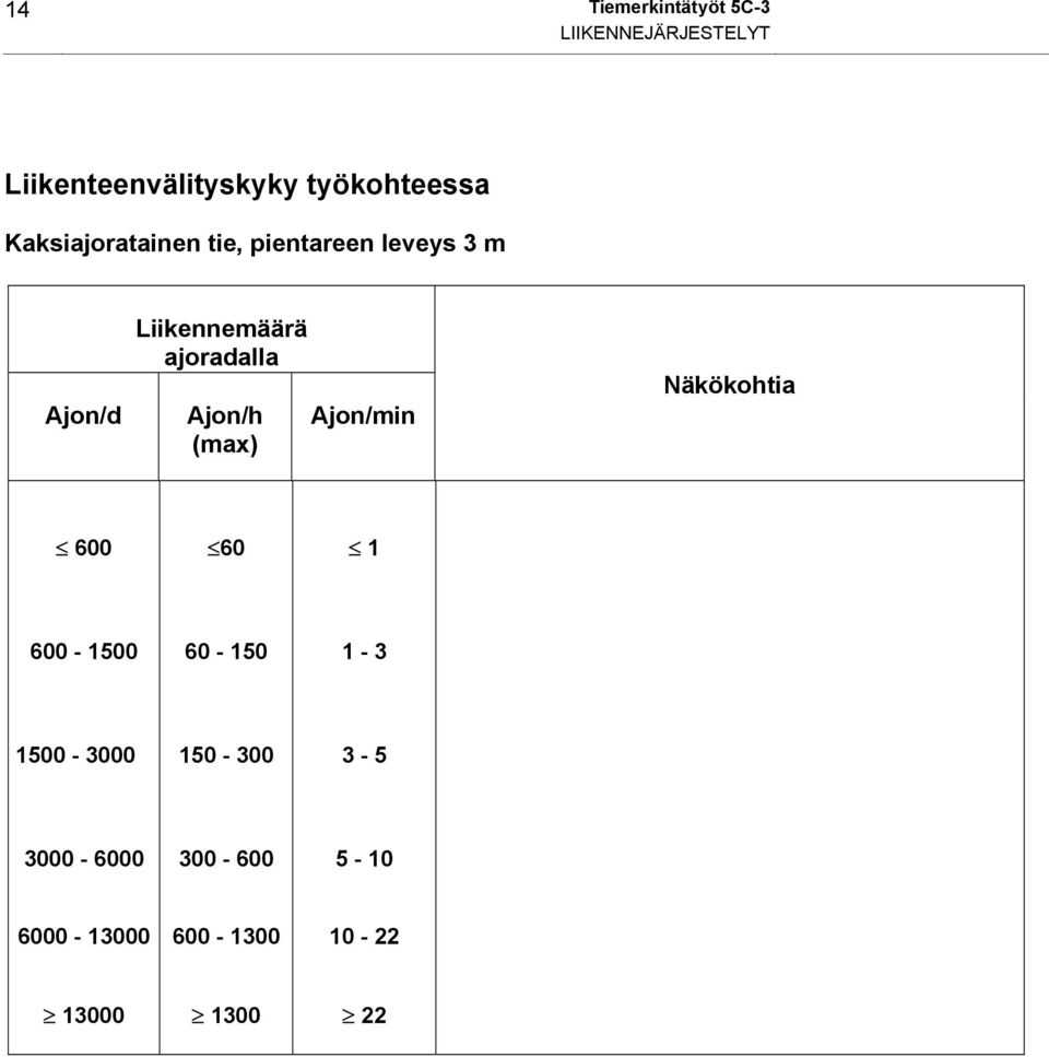 ajoradalla Ajon/h (max) Ajon/min Näkökohtia 600 60 1 600-1500 60-150 1-3