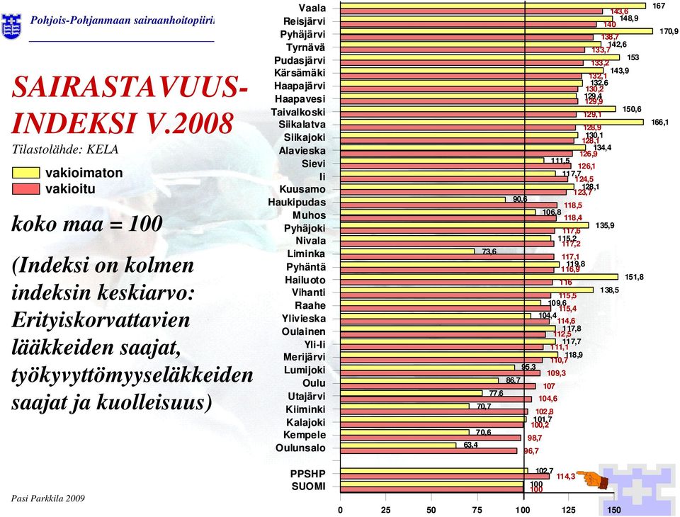 2008 Tilastolähde: KELA koko maa = 100 (Indeksi on kolmen indeksin keskiarvo: Erityiskorvattavien lääkkeiden saajat, työkyvyttömyyseläkkeiden saajat ja kuolleisuus) 90,6 73,6 143,6 148,9 140 138,7