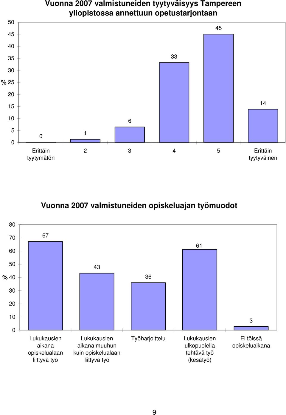 työmuodot 80 70 60 67 61 50 43 % 40 36 30 20 10 3 0 Lukukausien aikana opiskelualaan liittyvä työ Lukukausien aikana