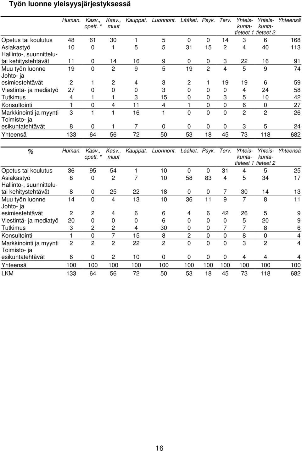 0 3 22 16 91 Muu työn luonne 19 0 2 9 5 19 2 4 5 9 74 Johto- ja esimiestehtävät 2 1 2 4 3 2 1 19 19 6 59 Viestintä- ja mediatyö 27 0 0 0 3 0 0 0 4 24 58 Tutkimus 4 1 1 3 15 0 0 3 5 10 42 Konsultointi