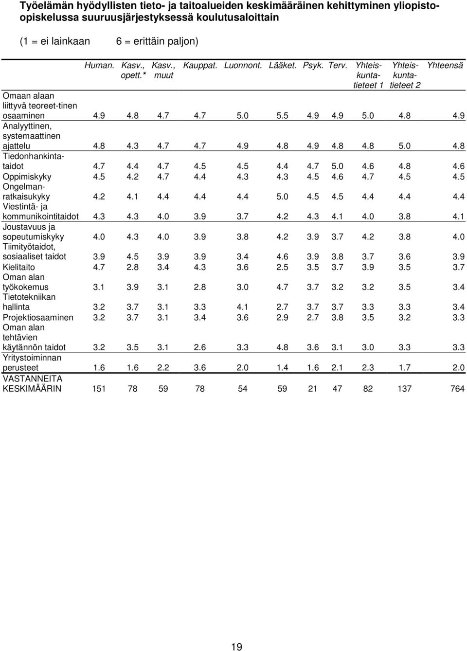 7 4.7 5.0 5.5 4.9 4.9 5.0 4.8 4.9 Analyyttinen, systemaattinen ajattelu 4.8 4.3 4.7 4.7 4.9 4.8 4.9 4.8 4.8 5.0 4.8 Tiedonhankintataidot 4.7 4.4 4.7 4.5 4.5 4.4 4.7 5.0 4.6 4.8 4.6 Oppimiskyky 4.5 4.2 4.