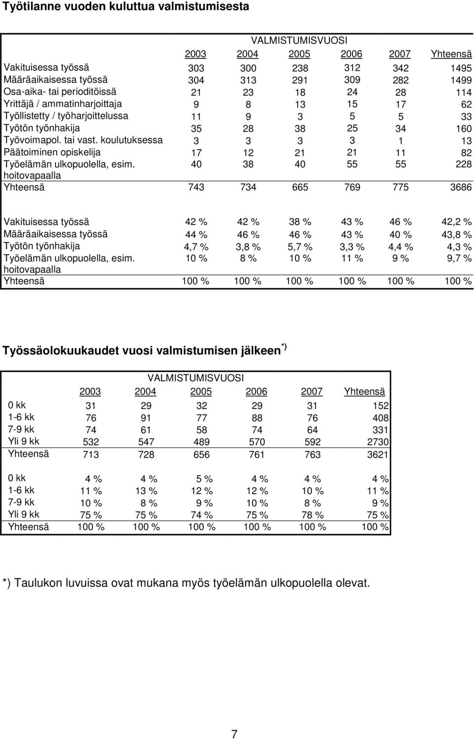 koulutuksessa 3 3 3 3 1 13 Päätoiminen opiskelija 17 12 21 21 11 82 Työelämän ulkopuolella, esim.