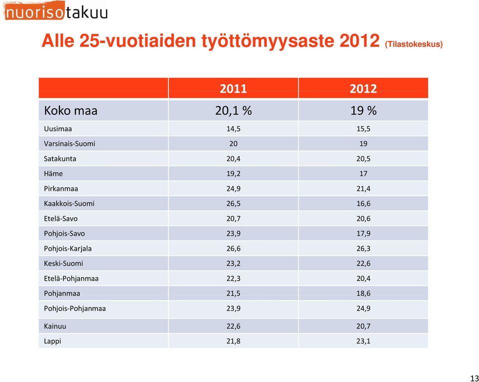 26,5 16,6 Etelä Savo 20,7 20,6 Pohjois Savo 23,9 17,9 Pohjois Karjala 26,6 26,3 Keski Suomi 23,2 22,6