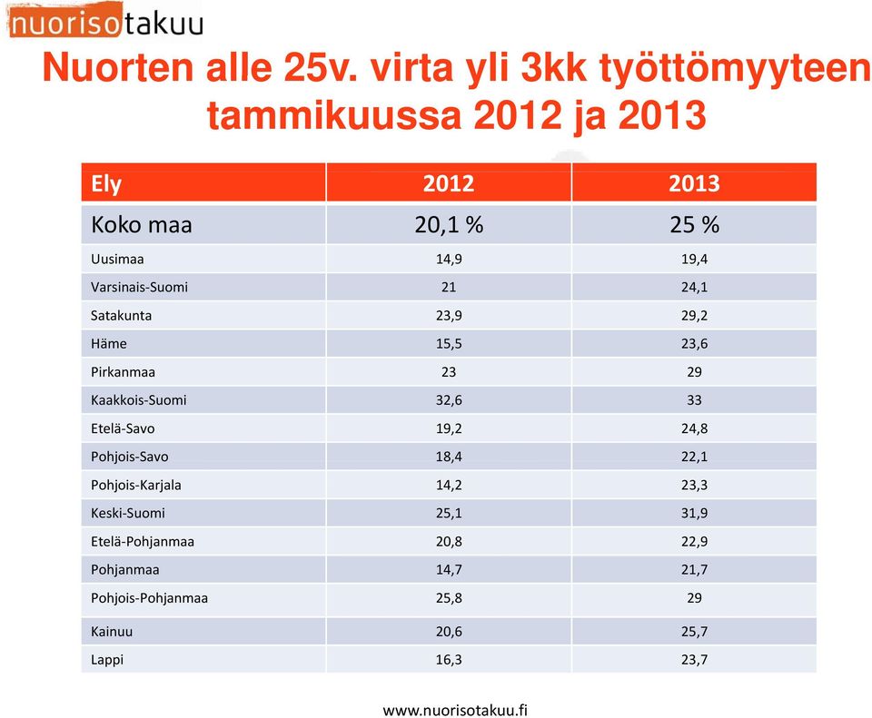 Varsinais Suomi 21 24,1 Satakunta 23,9 29,2 Häme 15,5 23,6 Pirkanmaa 23 29 Kaakkois Suomi 32,6 33 Etelä Savo