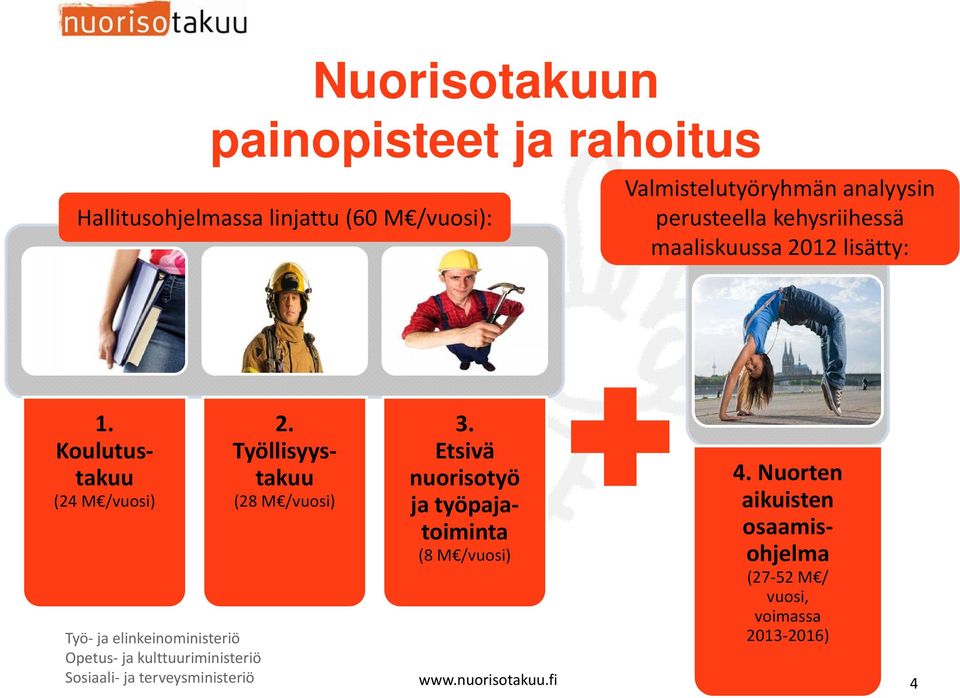 Työllisyystakuu (28 M /vuosi) Koulutustakuu (24 M /vuosi) (8 M /vuosi) Etsivä nuorisotyö ja työpaja