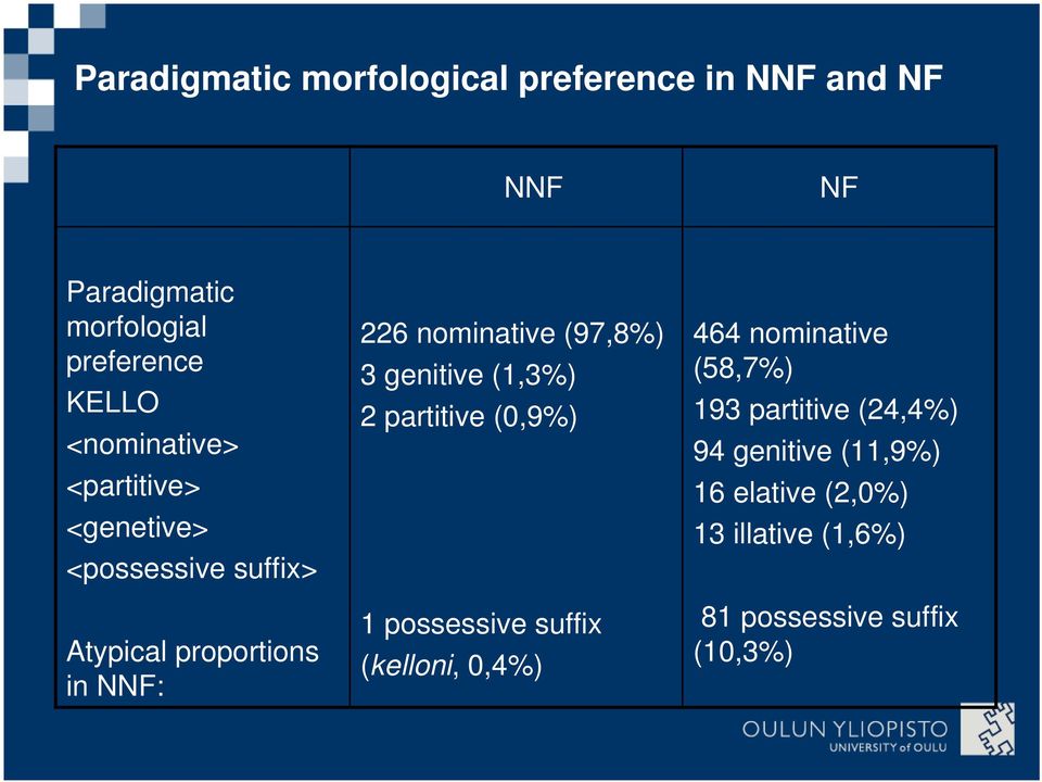 (97,8%) 3 genitive (1,3%) 2 partitive (0,9%) 1 possessive suffix (kelloni, 0,4%) 464 nominative