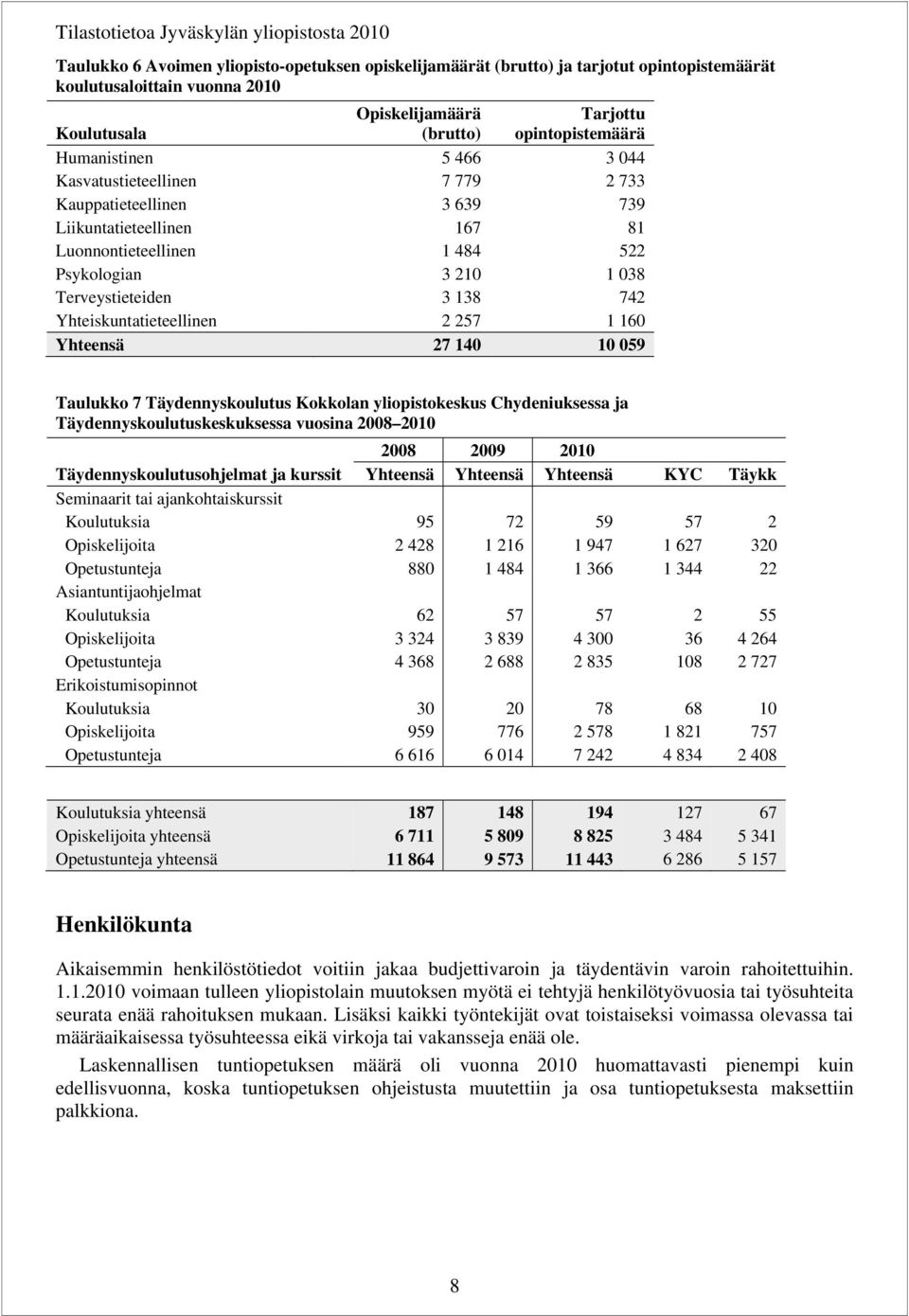 38 Terveystieteiden 3 138 742 Yhteiskuntatieteellinen 2 257 1 16 Yhteensä 27 14 1 59 Taulukko 7 Täydennyskoulutus Kokkolan yliopistokeskus Chydeniuksessa ja Täydennyskoulutuskeskuksessa vuosina 28 21