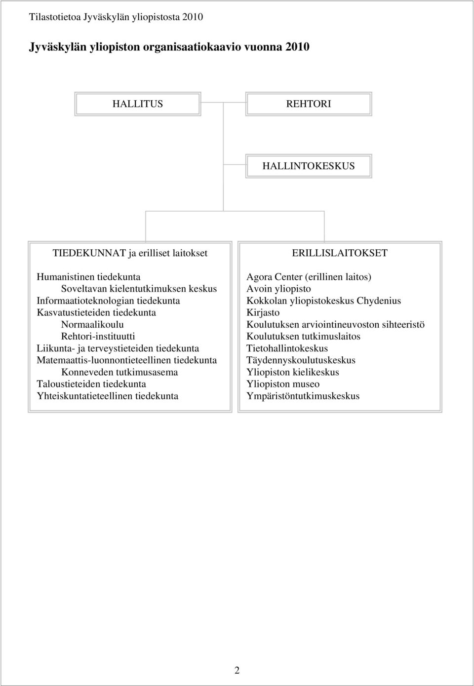 Matemaattis-luonnontieteellinen tiedekunta Konneveden tutkimusasema Taloustieteiden tiedekunta Yhteiskuntatieteellinen tiedekunta ERILLISLAITOKSET Agora Center (erillinen laitos) Avoin