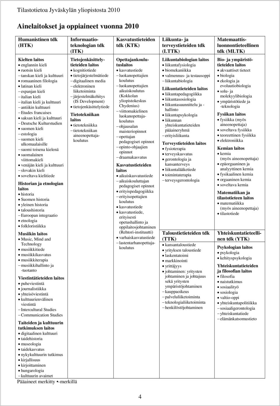 ja kulttuuri antiikin kulttuuri Etudes francaises saksan kieli ja kulttuuri Deutsche Kulturstudien suomen kieli estologia suomen kieli ulkomaalaisille suomi toisena kielenä suomalainen viittomakieli