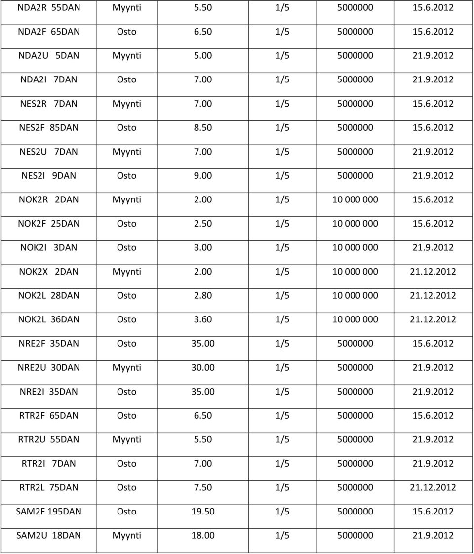 50 1/5 10 000 000 15.6.2012 NOK2I 3DAN Osto 3.00 1/5 10 000 000 21.9.2012 NOK2X 2DAN Myynti 2.00 1/5 10 000 000 21.12.2012 NOK2L 28DAN Osto 2.80 1/5 10 000 000 21.12.2012 NOK2L 36DAN Osto 3.