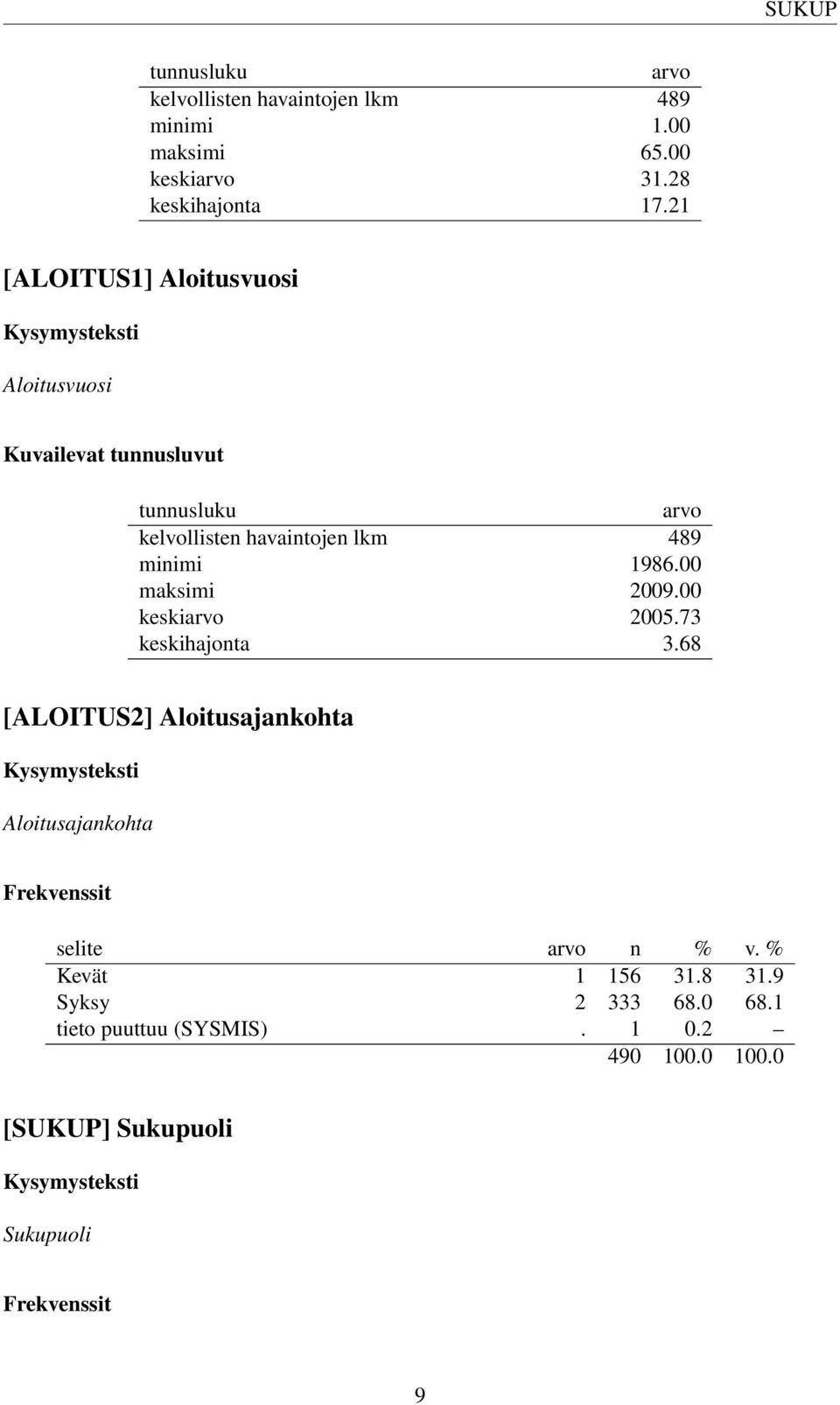 21 [ALOITUS1] Aloitusvuosi Aloitusvuosi Kuvailevat tunnusluvut tunnusluku arvo kelvollisten havaintojen lkm