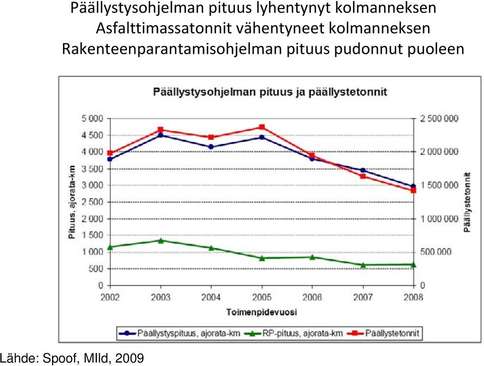 vähentyneet kolmanneksen