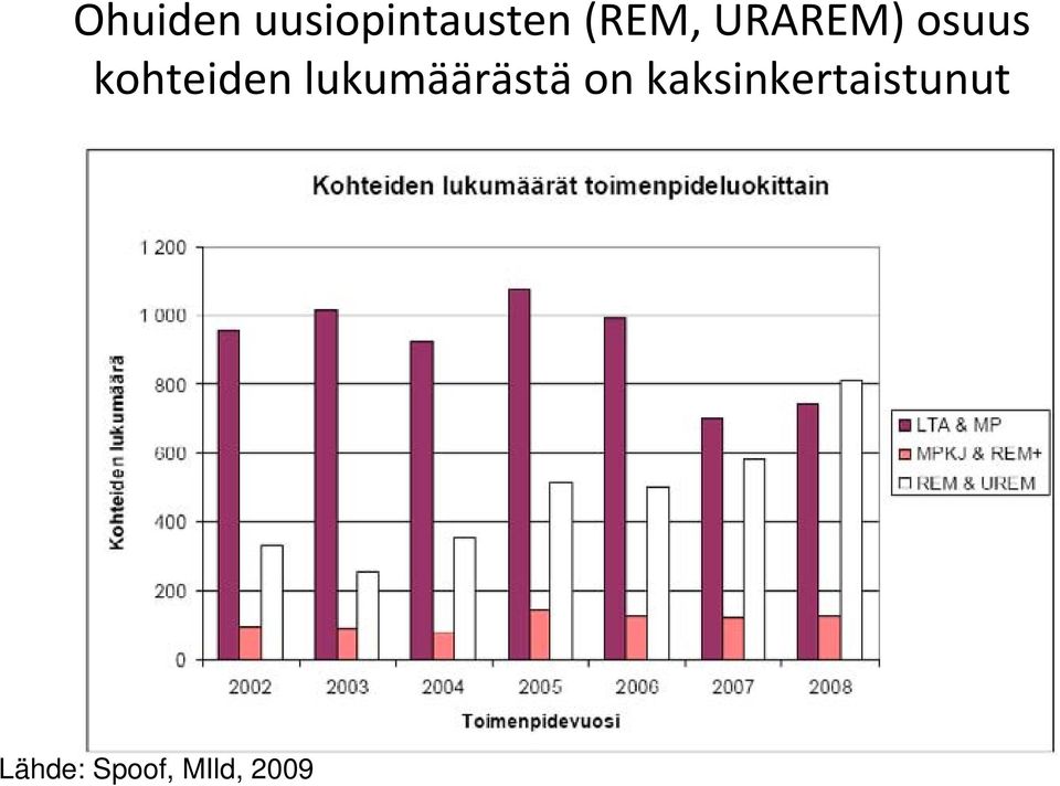 kohteiden lukumäärästä on