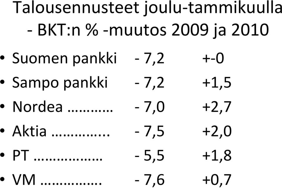 + 0 Sampo pankki 7,2 +1,5 Nordea 7,0
