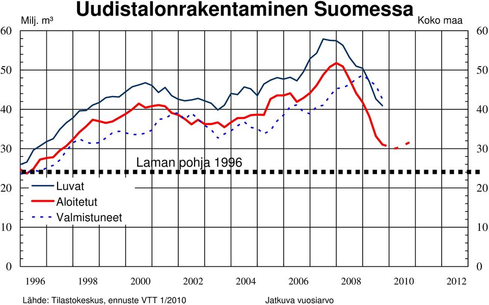 30 Laman pohja 1996 30 20 10 Luvat Aloitetut Valmistuneet