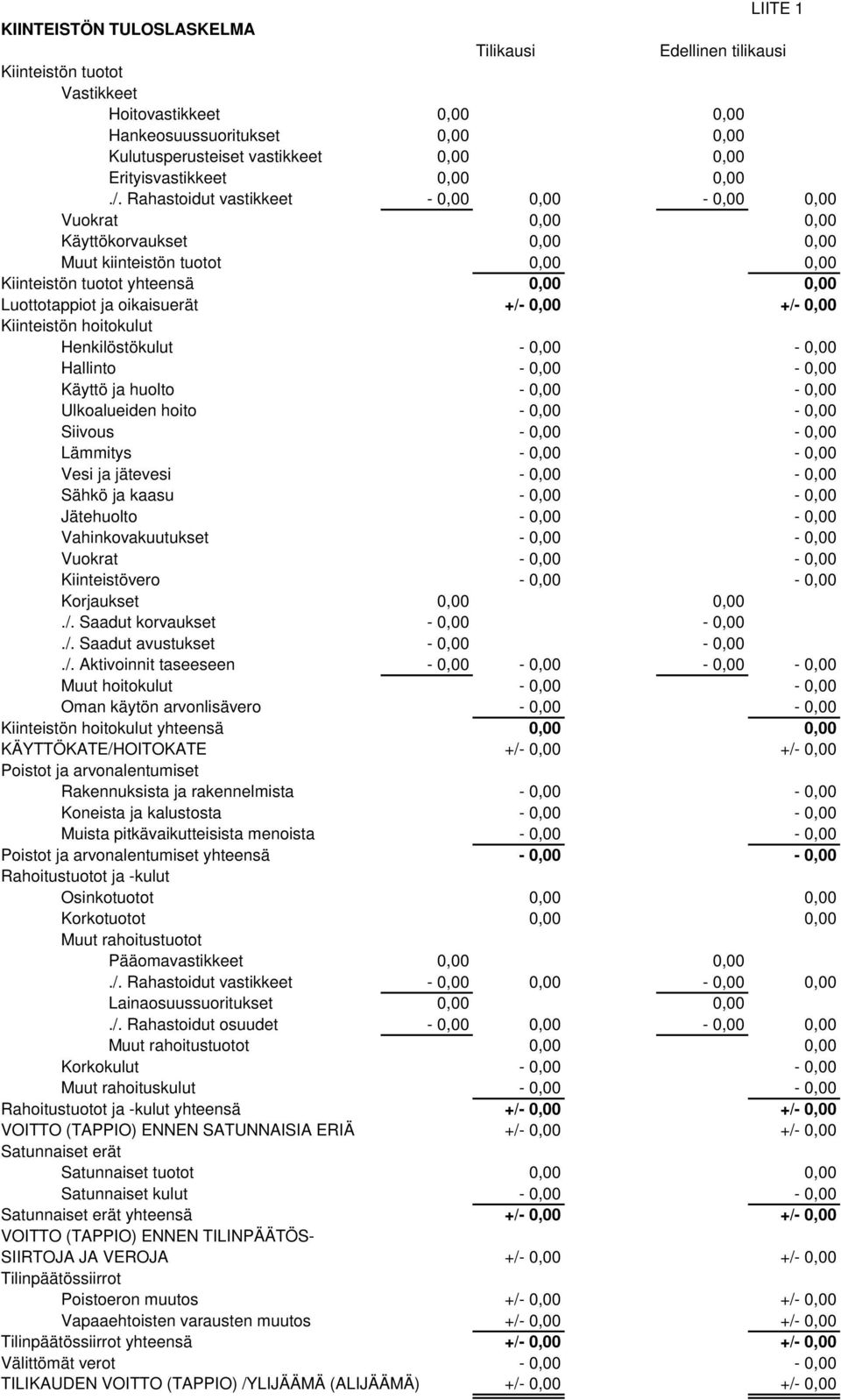 Rahastoidut vastikkeet - 0,00 0,00-0,00 0,00 Vuokrat 0,00 0,00 Käyttökorvaukset 0,00 0,00 Muut kiinteistön tuotot 0,00 0,00 Kiinteistön tuotot yhteensä 0,00 0,00 Luottotappiot ja oikaisuerät +/- 0,00