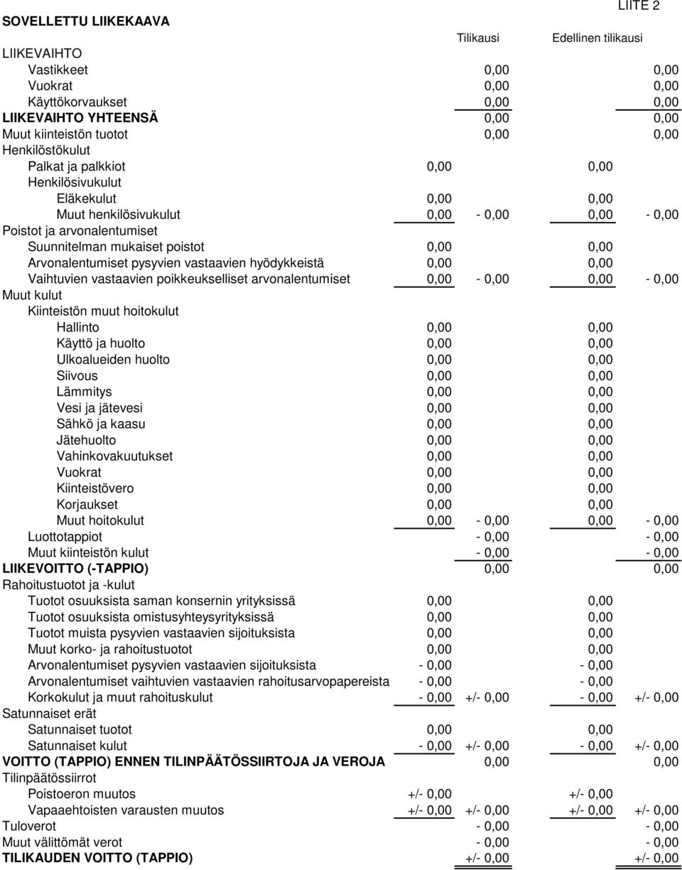 Arvonalentumiset pysyvien vastaavien hyödykkeistä 0,00 0,00 Vaihtuvien vastaavien poikkeukselliset arvonalentumiset 0,00-0,00 0,00-0,00 Muut kulut Kiinteistön muut hoitokulut Hallinto 0,00 0,00
