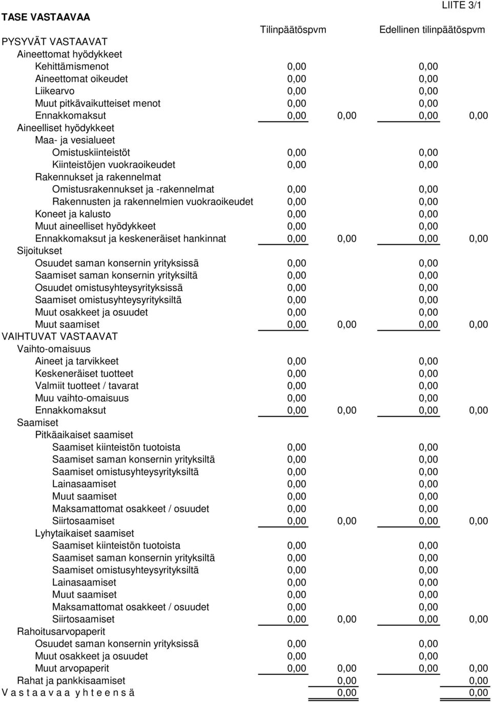 rakennelmat Omistusrakennukset ja -rakennelmat 0,00 0,00 Rakennusten ja rakennelmien vuokraoikeudet 0,00 0,00 Koneet ja kalusto 0,00 0,00 Muut aineelliset hyödykkeet 0,00 0,00 Ennakkomaksut ja