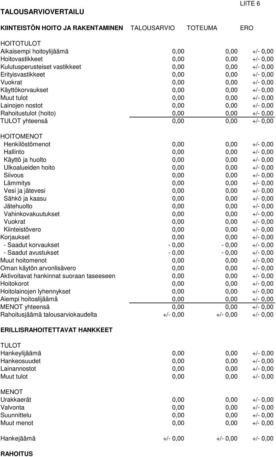 Rahoitustulot (hoito) 0,00 0,00 +/- 0,00 TULOT yhteensä 0,00 0,00 +/- 0,00 HOITOMENOT Henkilöstömenot 0,00 0,00 +/- 0,00 Hallinto 0,00 0,00 +/- 0,00 Käyttö ja huolto 0,00 0,00 +/- 0,00 Ulkoalueiden