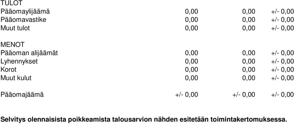 Korot 0,00 0,00 +/- 0,00 Muut kulut 0,00 0,00 +/- 0,00 Pääomajäämä +/- 0,00 +/- 0,00 +/-