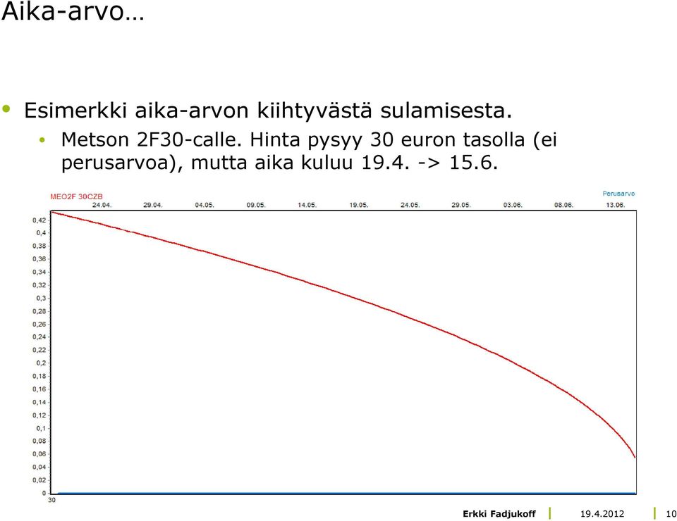 Hinta pysyy 30 euron tasolla (ei perusarvoa),