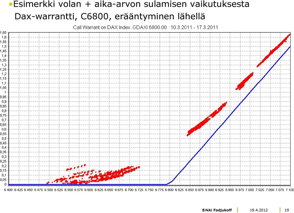 Dax-warrantti, C6800,