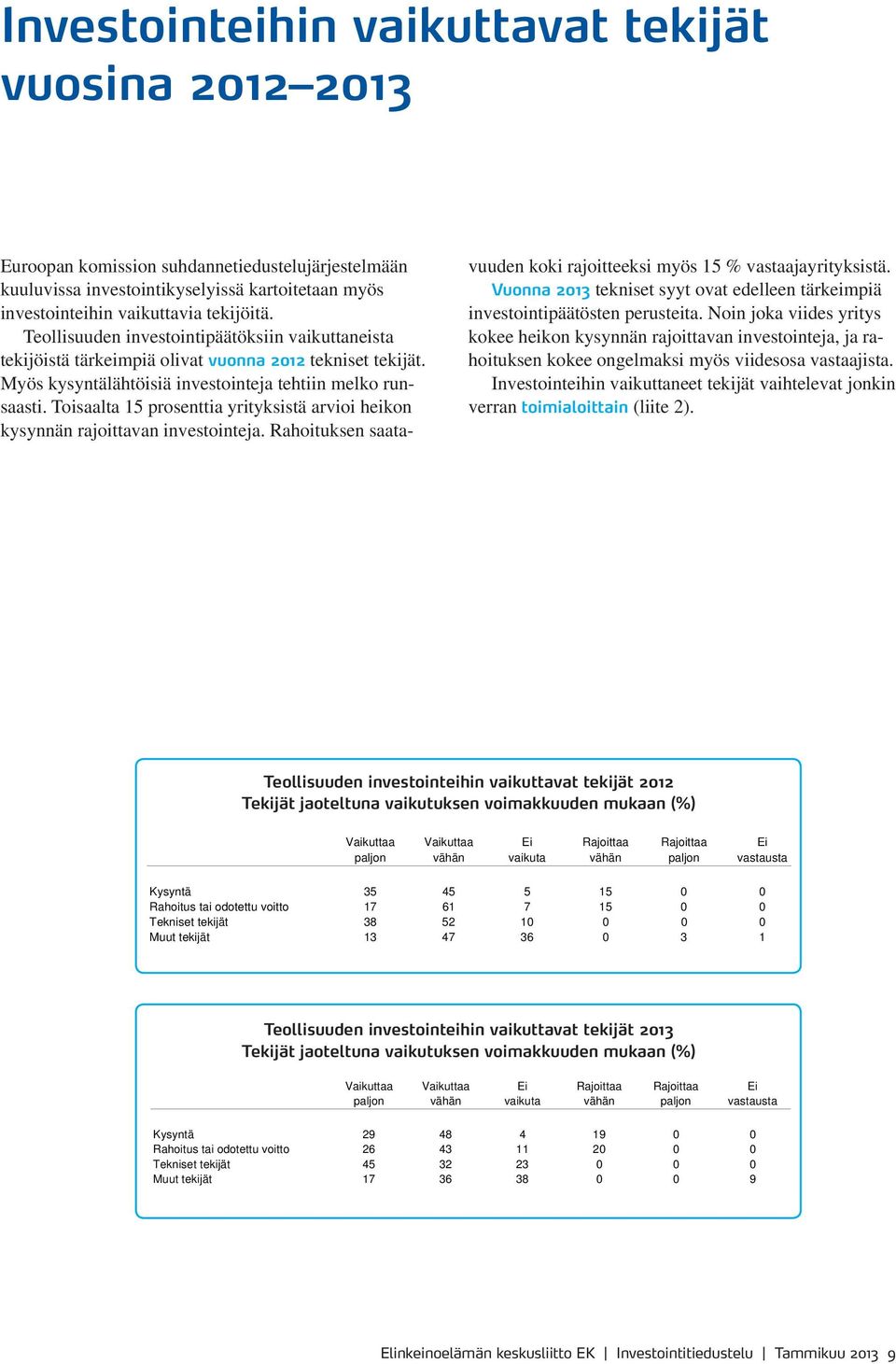 Toisaalta 15 prosenttia yrityksistä arvioi heikon kysynnän rajoittavan investointeja. Rahoituksen saata- vuuden koki rajoitteeksi myös 15 % vastaajayrityksistä.