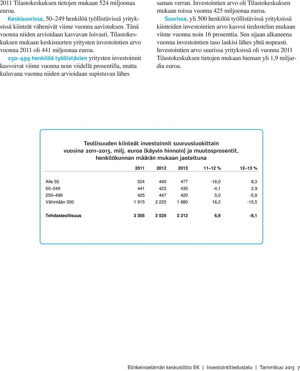 250 499 henkilöä työllistävien yritysten investoinnit kasvoivat viime vuonna noin viidellä prosentilla, mutta kuluvana vuonna niiden arvioidaan supistuvan lähes saman verran.