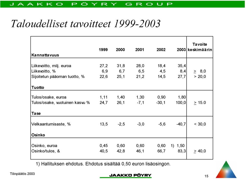 Tuotto Tulos/osake, euroa 1,11 1,4 1,3,9 1,8 Tulos/osake, vuotuinen kasvu % 24,7 26,1-7,1-3,1 1, > 15.