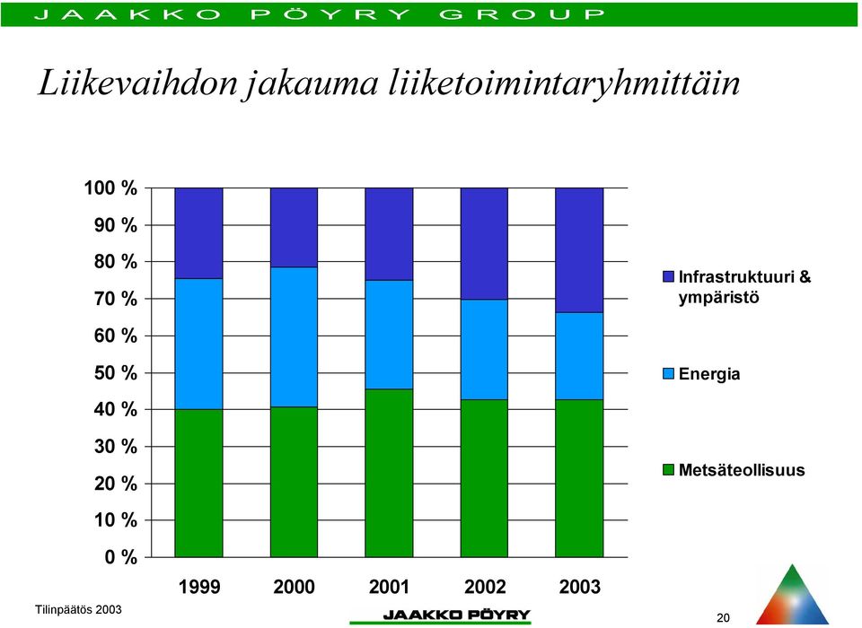 % Infrastruktuuri & ympäristö 6 % 5 %