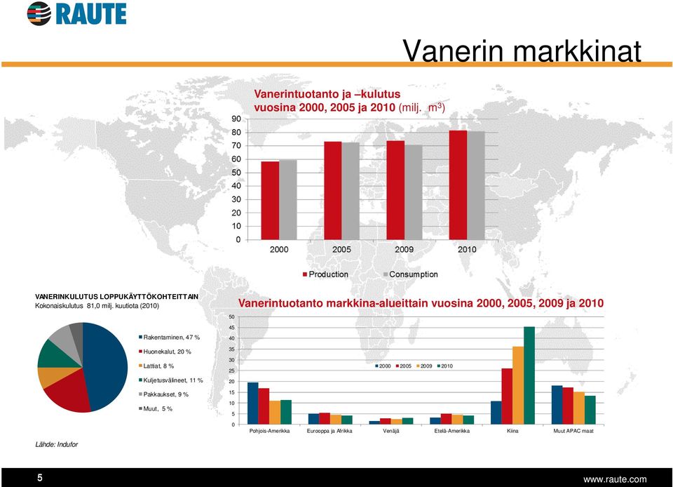 kuutiota (2010) Rakentaminen, 47 % 50 45 40 Vanerintuotanto markkina-alueittain vuosina 2000, 2005, 2009 ja 2010