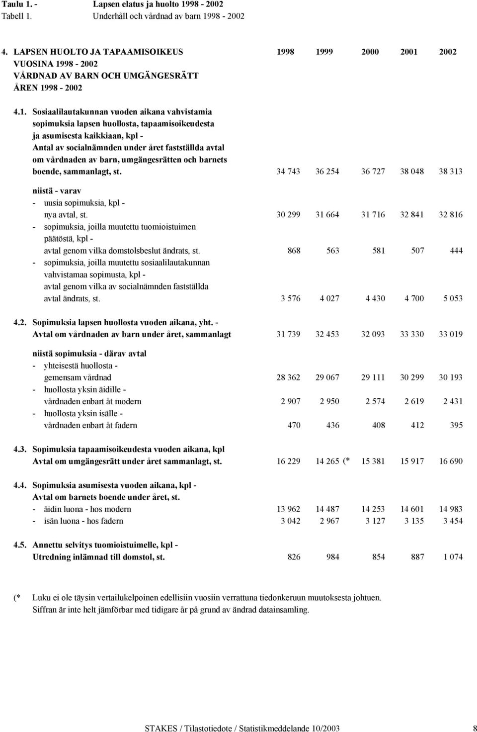 98 1999 2000 2001 2002 VUOSINA 1998-2002 VÅRDNAD AV BARN OCH UMGÄNGESRÄTT ÅREN 1998-2002 4.1. Sosiaalilautakunnan vuoden aikana vahvistamia sopimuksia lapsen huollosta, tapaamisoikeudesta ja