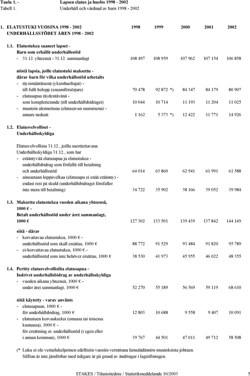 belopp (ensamförsörjare) 70 478 92 872 *) 84 347 84 179 80 907 - täydentävänä - kompletterande (till et) 10 044 10 714 11 193 11 204 11 025 - muutoin alennettuna (elatusun suuruisena) - annars