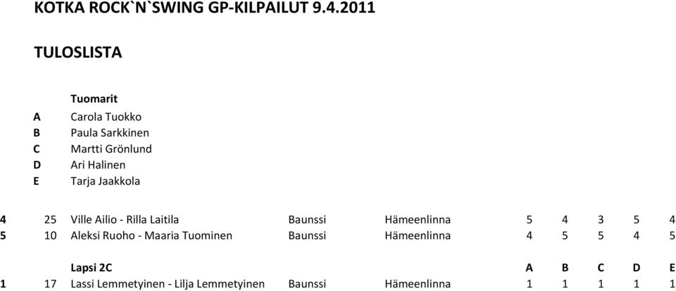 aunssi Hämeenlinna 4 5 5 4 5 Lapsi 2 1 17 Lassi