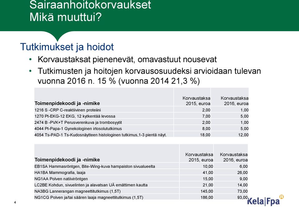 Pt-Papa-1 Gynekologinen irtosolututkimus 8,00 5,00 4054 Ts-PAD-1 Ts-Kudosnäytteen histologinen tutkimus,1-3 pientä näyt.