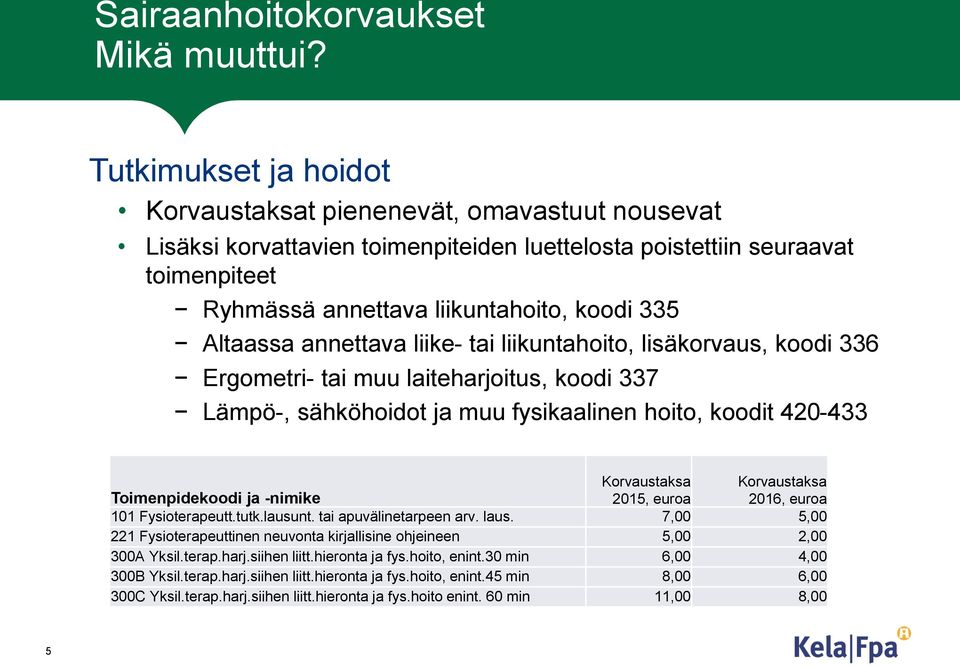 annettava liike- tai liikuntahoito, lisäkorvaus, koodi 336 Ergometri- tai muu laiteharjoitus, koodi 337 Lämpö-, sähköhoidot ja muu fysikaalinen hoito, koodit 420-433 2015, euroa 101