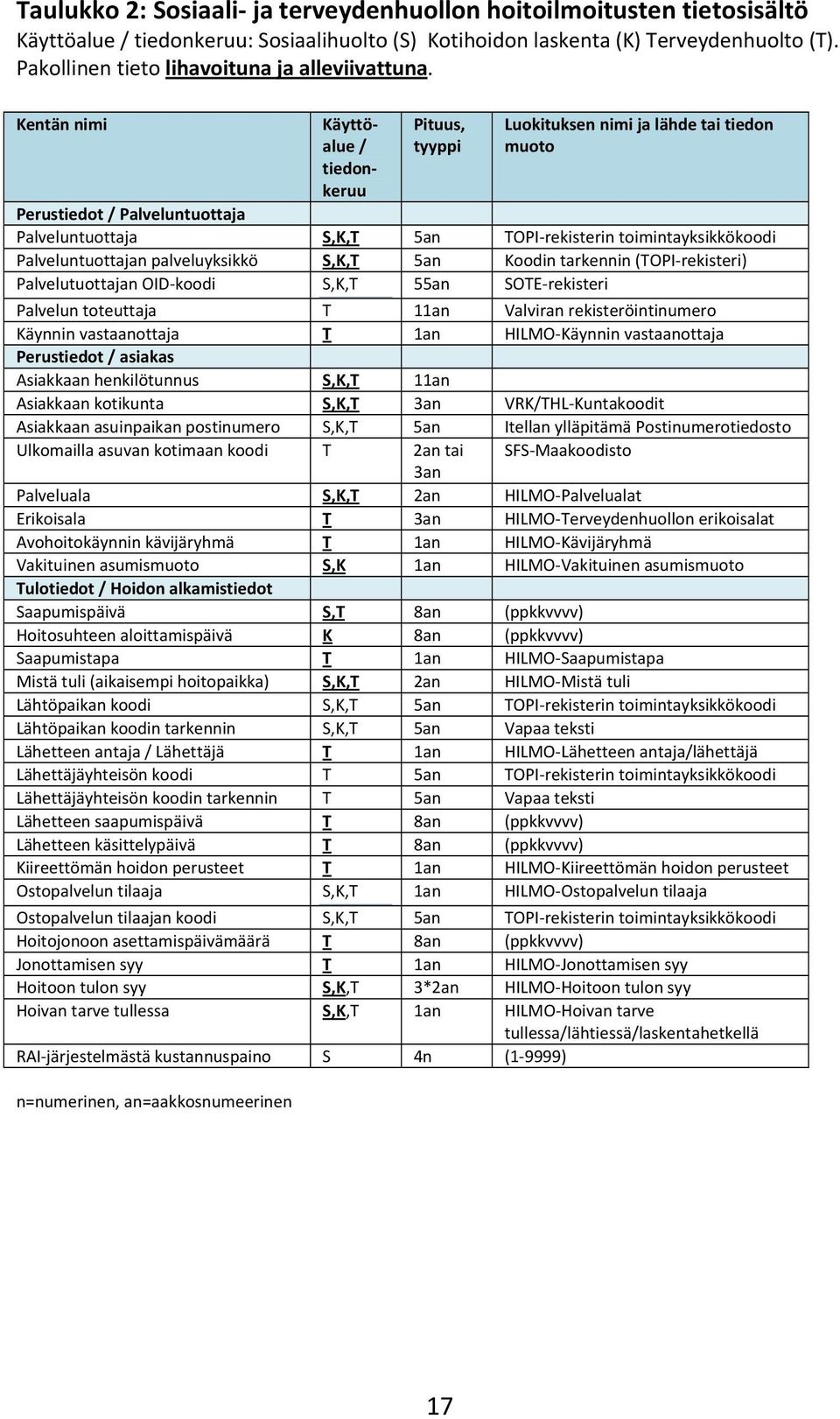 Kentän nimi Käyttöalue / tiedonkeruu Pituus, tyyppi Luokituksen nimi ja lähde tai tiedon muoto Perustiedot / Palveluntuottaja Palveluntuottaja S,K,T 5an TOPI-rekisterin toimintayksikkökoodi
