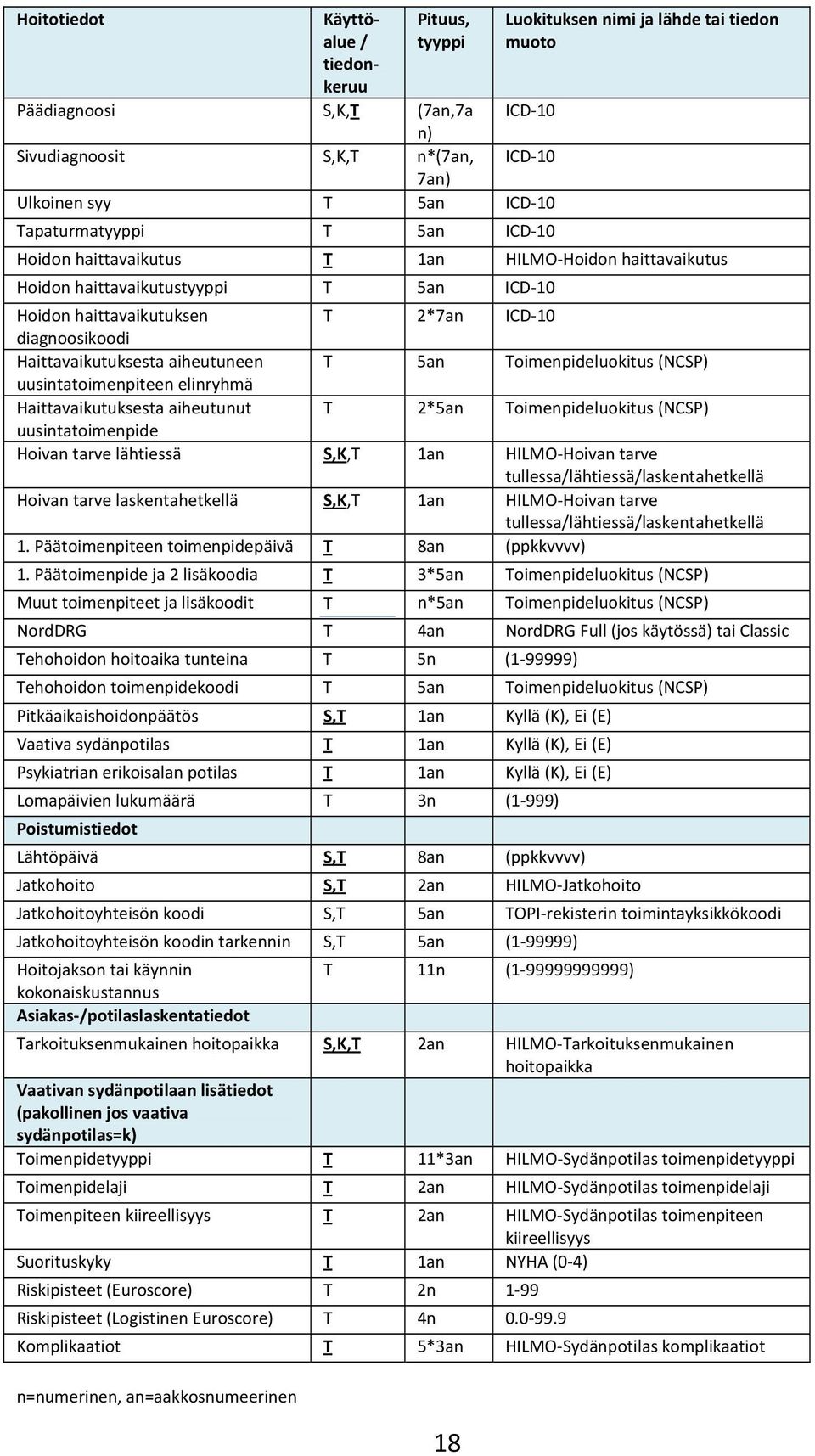Haittavaikutuksesta aiheutuneen T 5an Toimenpideluokitus (NCSP) uusintatoimenpiteen elinryhmä Haittavaikutuksesta aiheutunut T 2*5an Toimenpideluokitus (NCSP) uusintatoimenpide Hoivan tarve lähtiessä