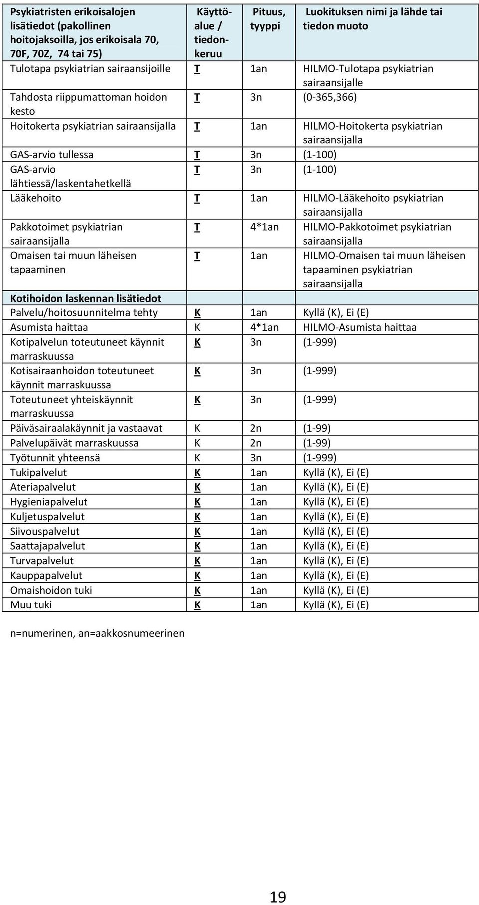 psykiatrian sairaansijalla GAS-arvio tullessa T 3n (1-100) GAS-arvio T 3n (1-100) lähtiessä/laskentahetkellä Lääkehoito T 1an HILMO-Lääkehoito psykiatrian sairaansijalla Pakkotoimet psykiatrian